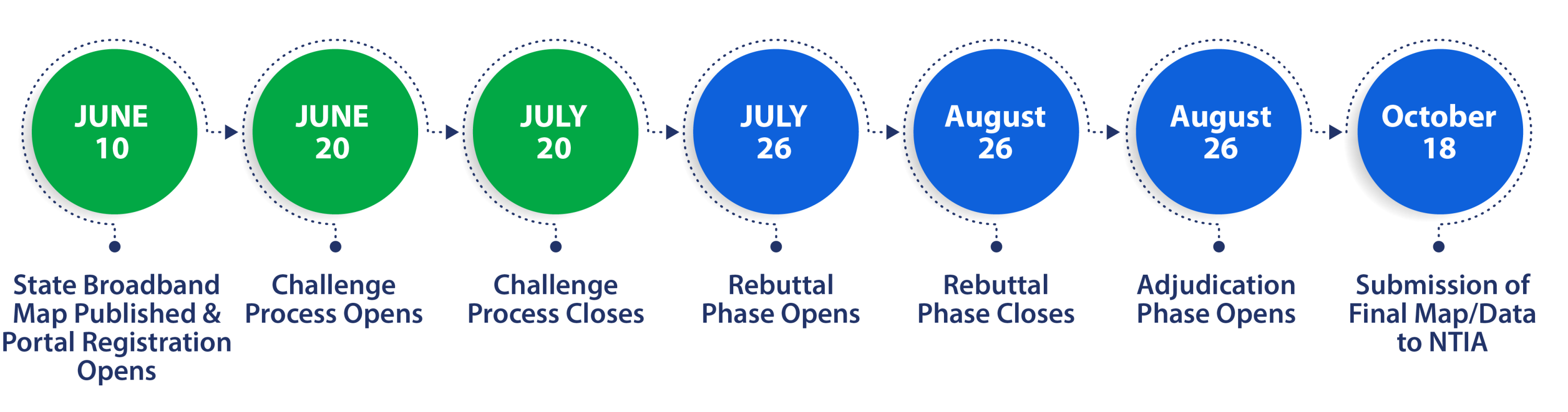 Timeline for BEAD Challenge