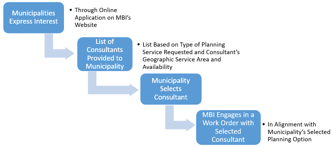 Flow chart for Digital Equity Program