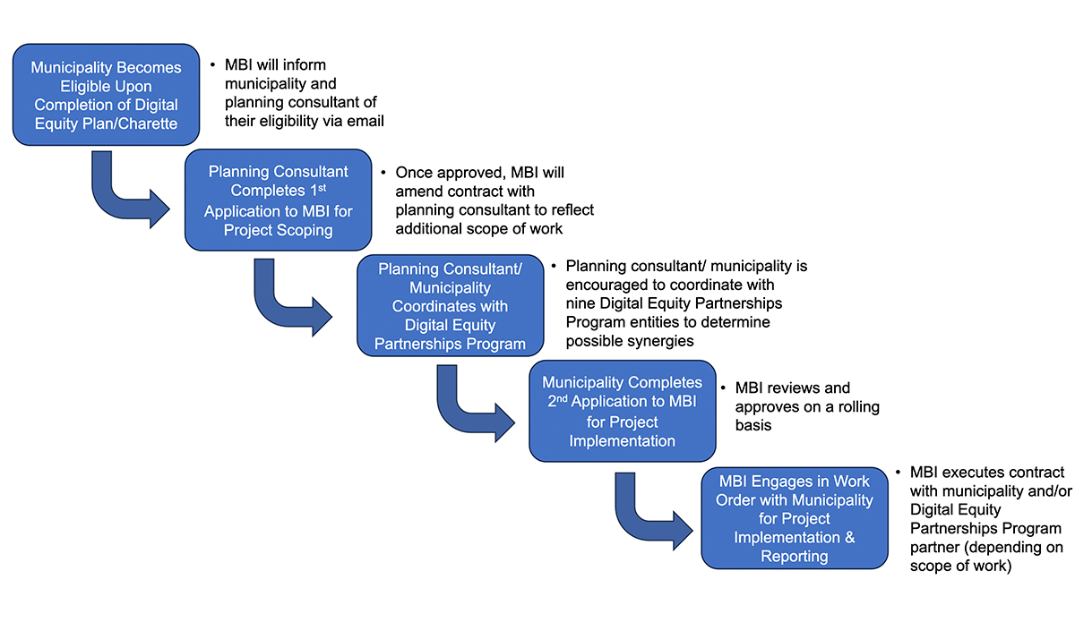 Flow chart for Municipal DE Implementation Program