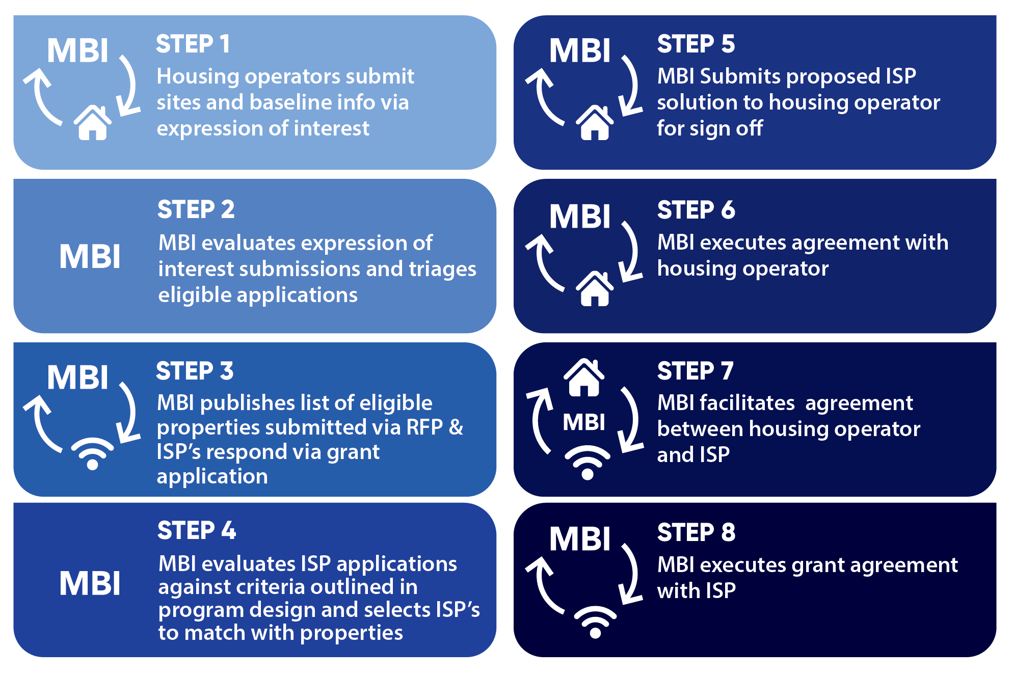 process steps for retrofit program